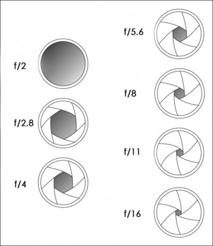 London Photography Courses Tips Aperture